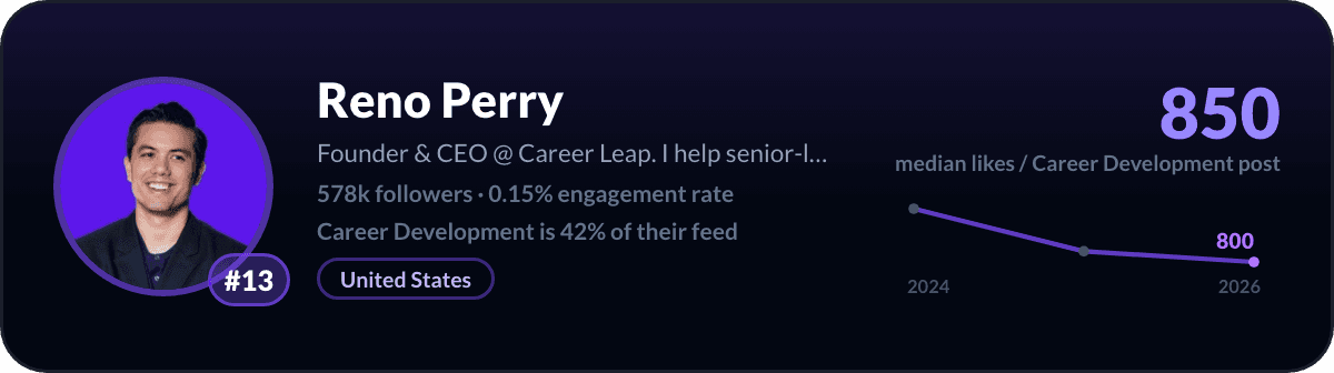 Reno Perry, number 13 LinkedIn career development creator: 850 median likes per career development post, 578k followers