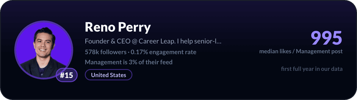 Reno Perry, LinkedIn-managementcreator nummer 15: 995 mediane likes per managementpost, 578k volgers