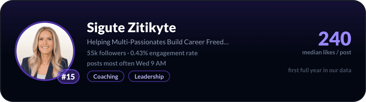 Sigute Zitikyte, number 15 LinkedIn creator in Canada: 240 median likes per post, 55k followers