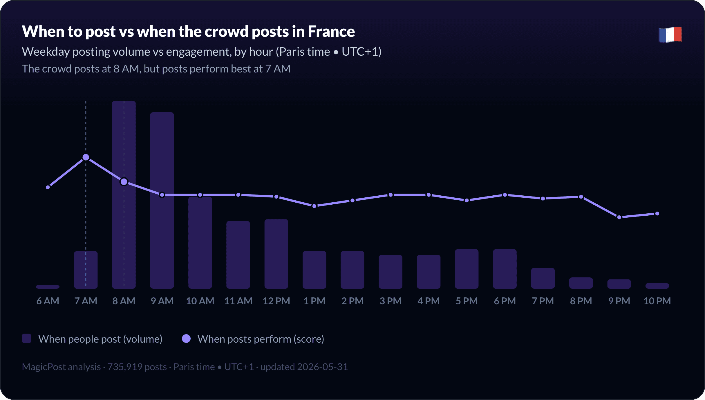 When people post versus when posts perform, in France