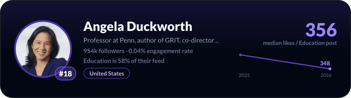 Angela Duckworth, LinkedIn-onderwijscreator nummer 18: 356 mediane likes per onderwijspost, 954k volgers