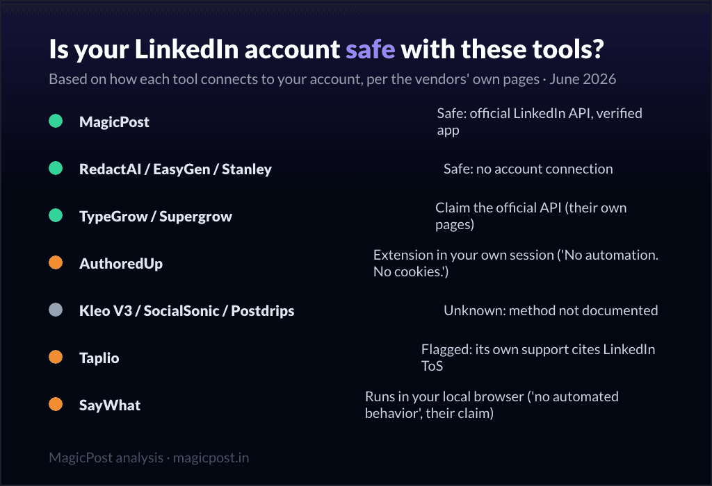 Ist Ihr LinkedIn-Konto mit diesen Tools sicher: Verbindungsmethoden im Vergleich