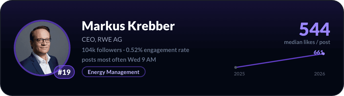 Markus Krebber, number 19 LinkedIn creator in Germany: 544 median likes per post, 104k followers