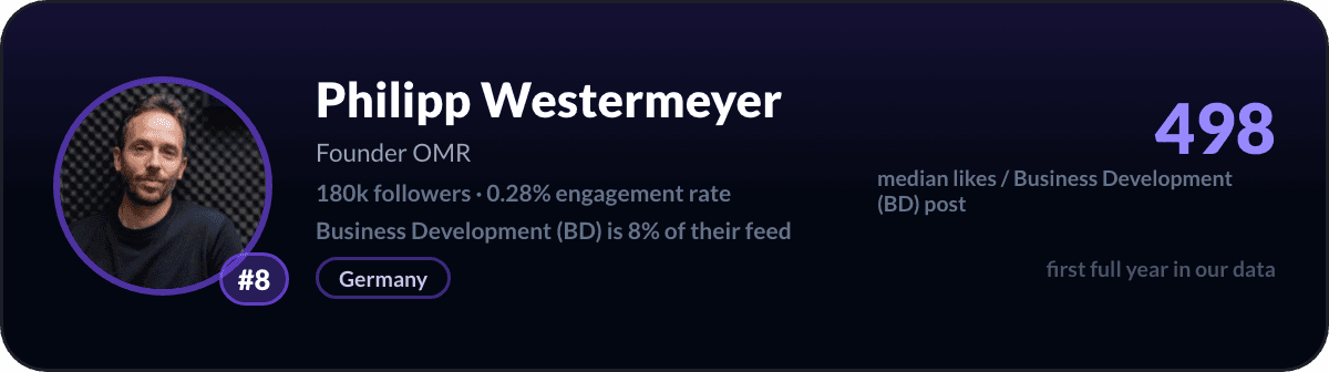 Philipp Westermeyer, number 8 LinkedIn Business Development creator: 498 median likes per Business Development post, 180k followers