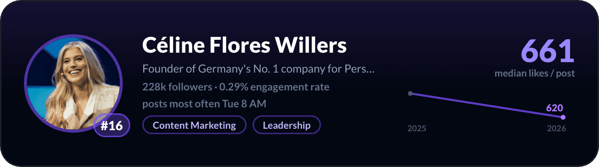Celine Flores Willers, number 16 LinkedIn creator in Germany: 661 median likes per post, 228k followers