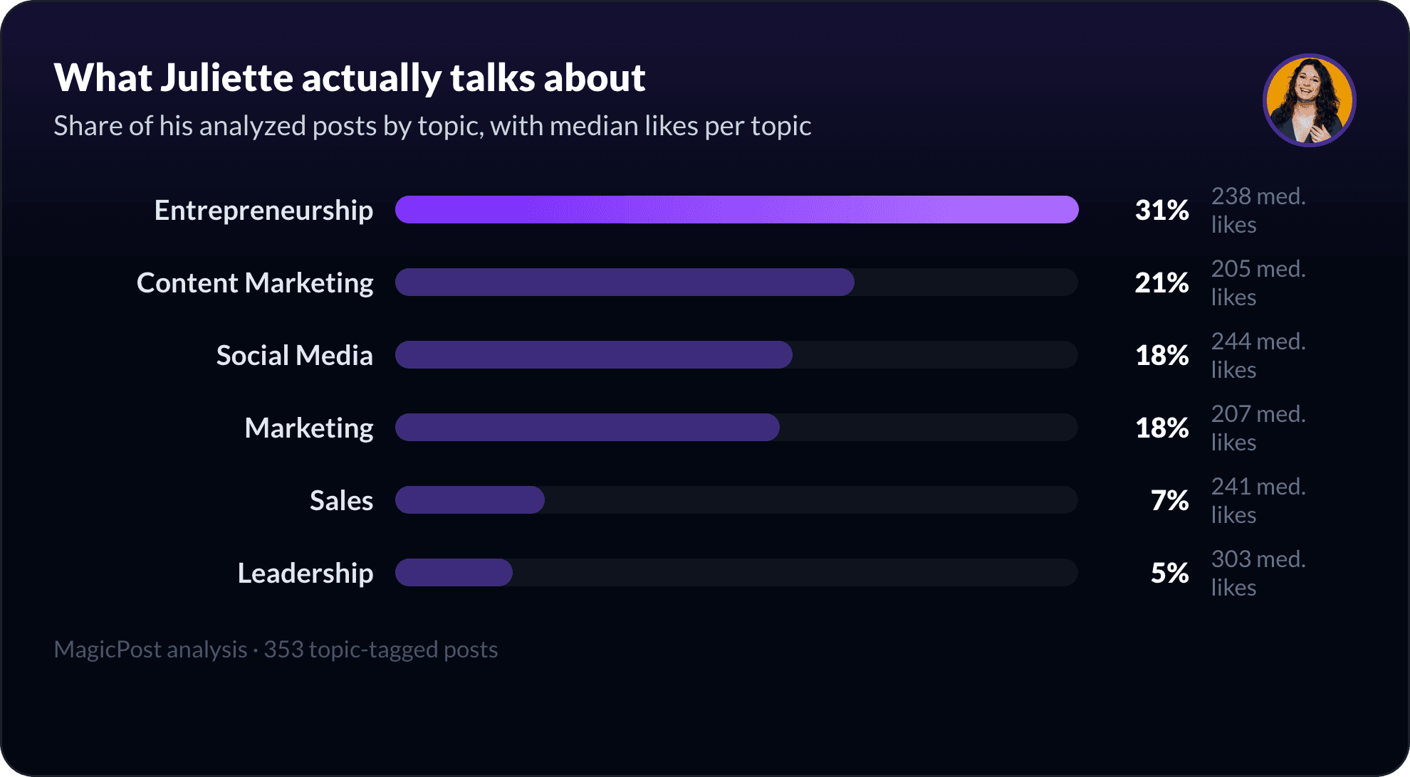 What Juliette Cadot talks about on LinkedIn, measured by topic