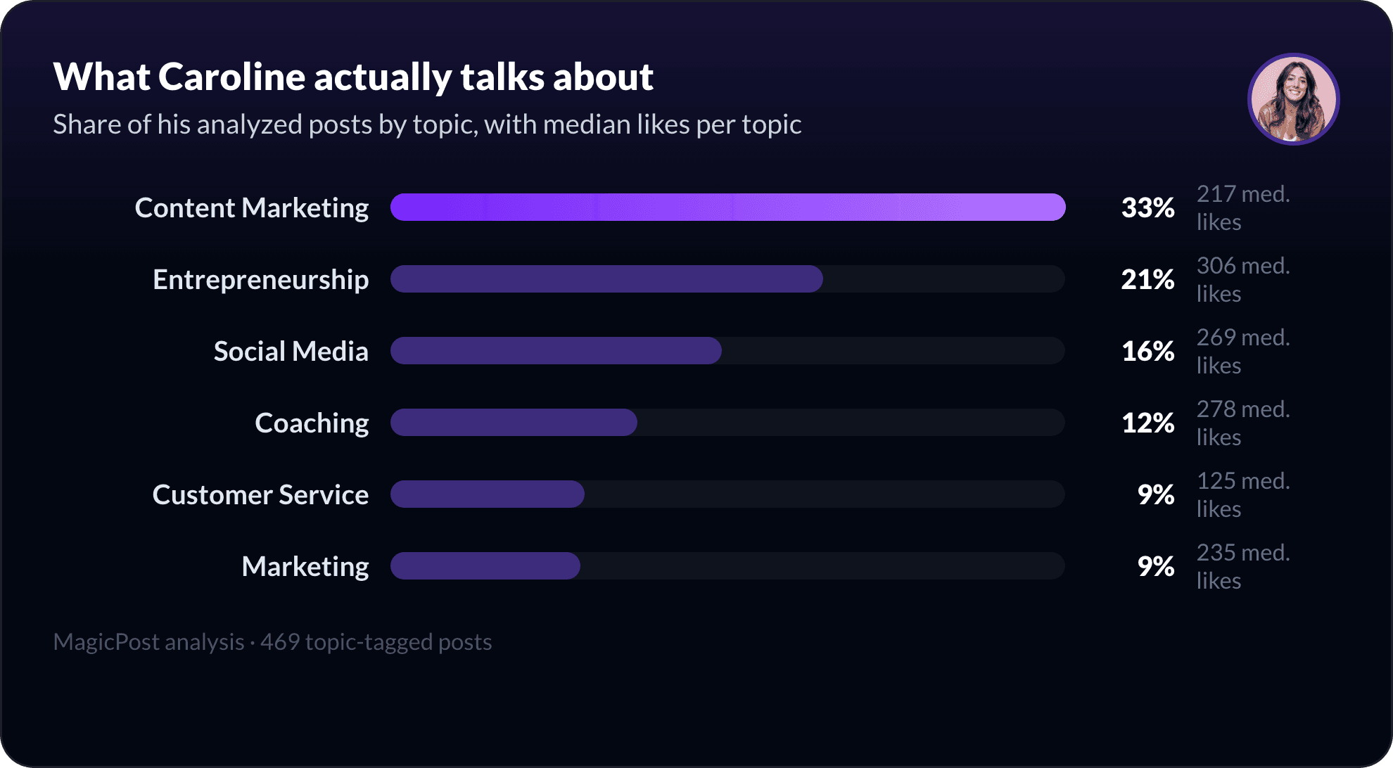 What Caroline Mignaux talks about on LinkedIn, measured by topic