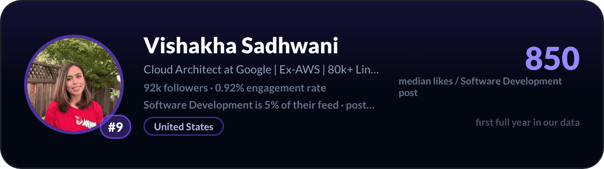 Vishakha Sadhwani, number 9 LinkedIn software development creator: 850 median likes per software development post, 92k followers
