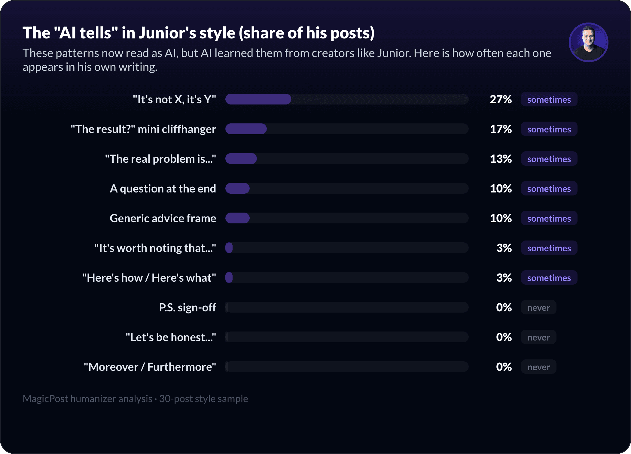 The AI-pattern fingerprint of Junior Borneli's style