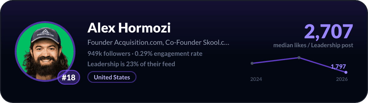 Alex Hormozi, LinkedIn-leiderschapscreator nummer 18: 2.707 mediane likes per leiderschapspost, 949k volgers