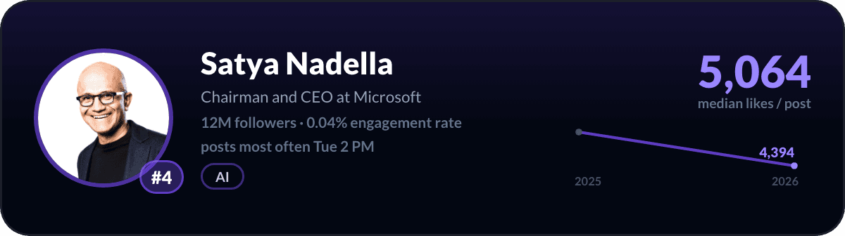 Satya Nadella, LinkedIn-creator nummer 4 in de Verenigde Staten: 5.064 mediane likes per post, 12M volgers