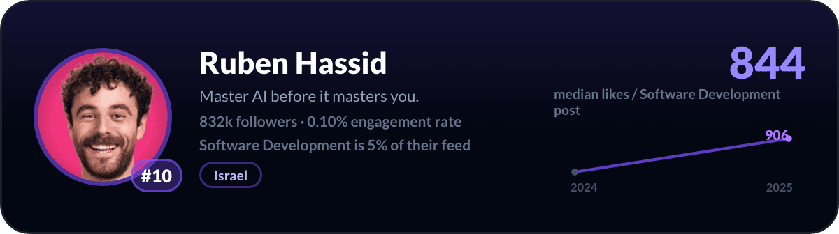 Ruben Hassid, number 10 LinkedIn software development creator: 844 median likes per software development post, 832k followers