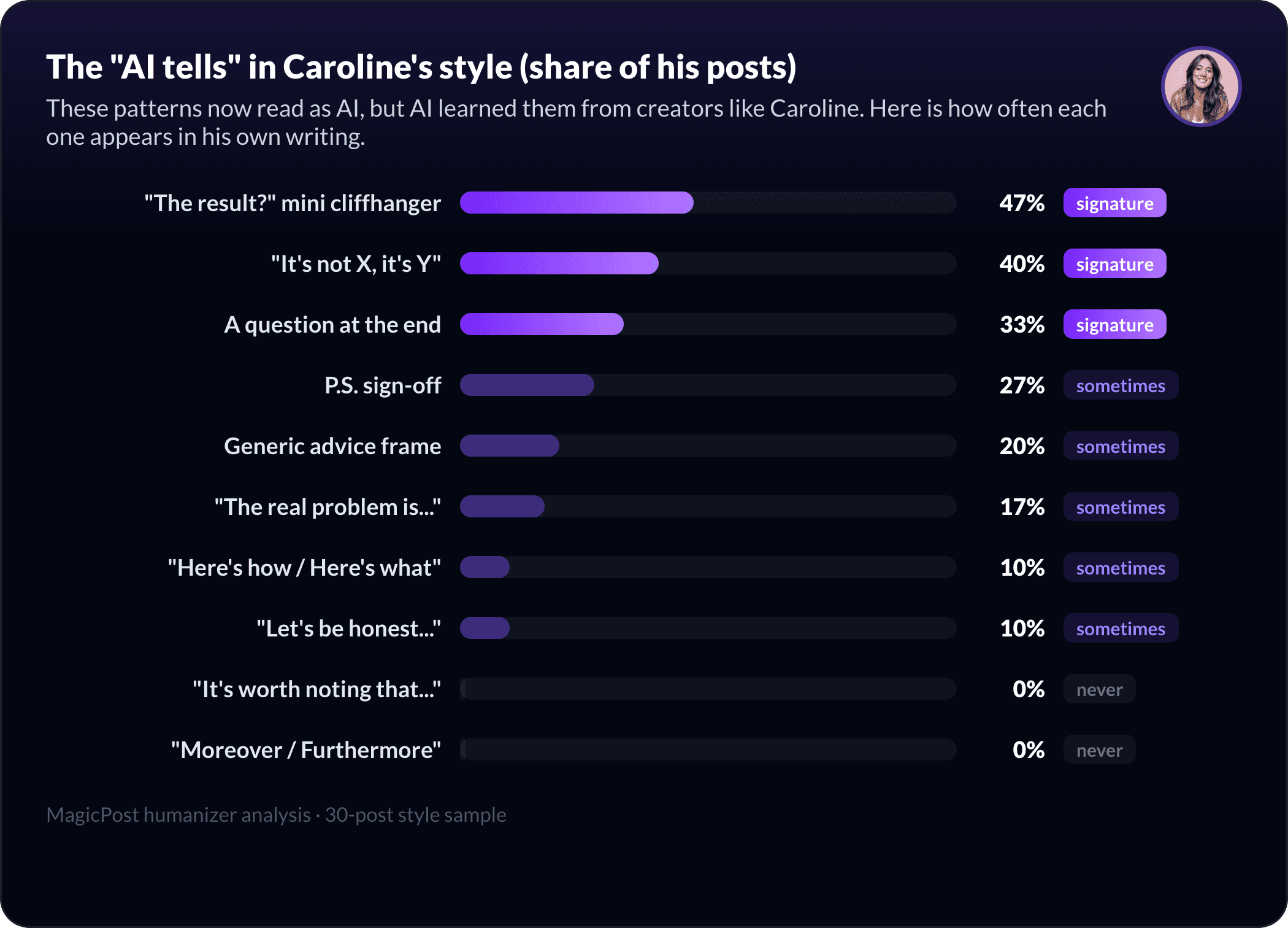 The AI-pattern fingerprint of Caroline Mignaux's style