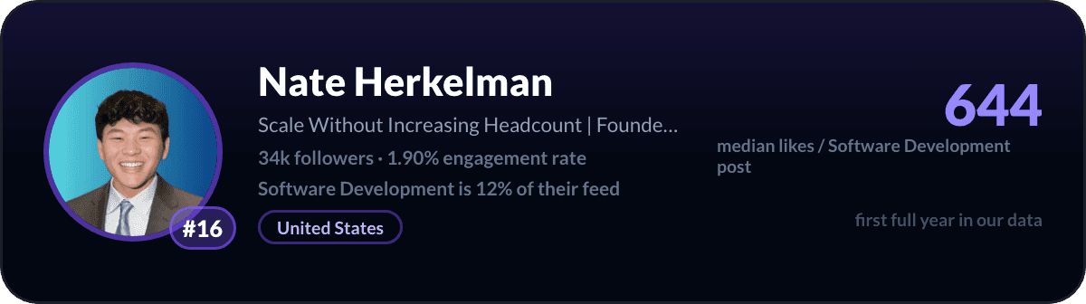 Nate Herkelman, number 16 LinkedIn software development creator: 644 median likes per software development post, 33k followers