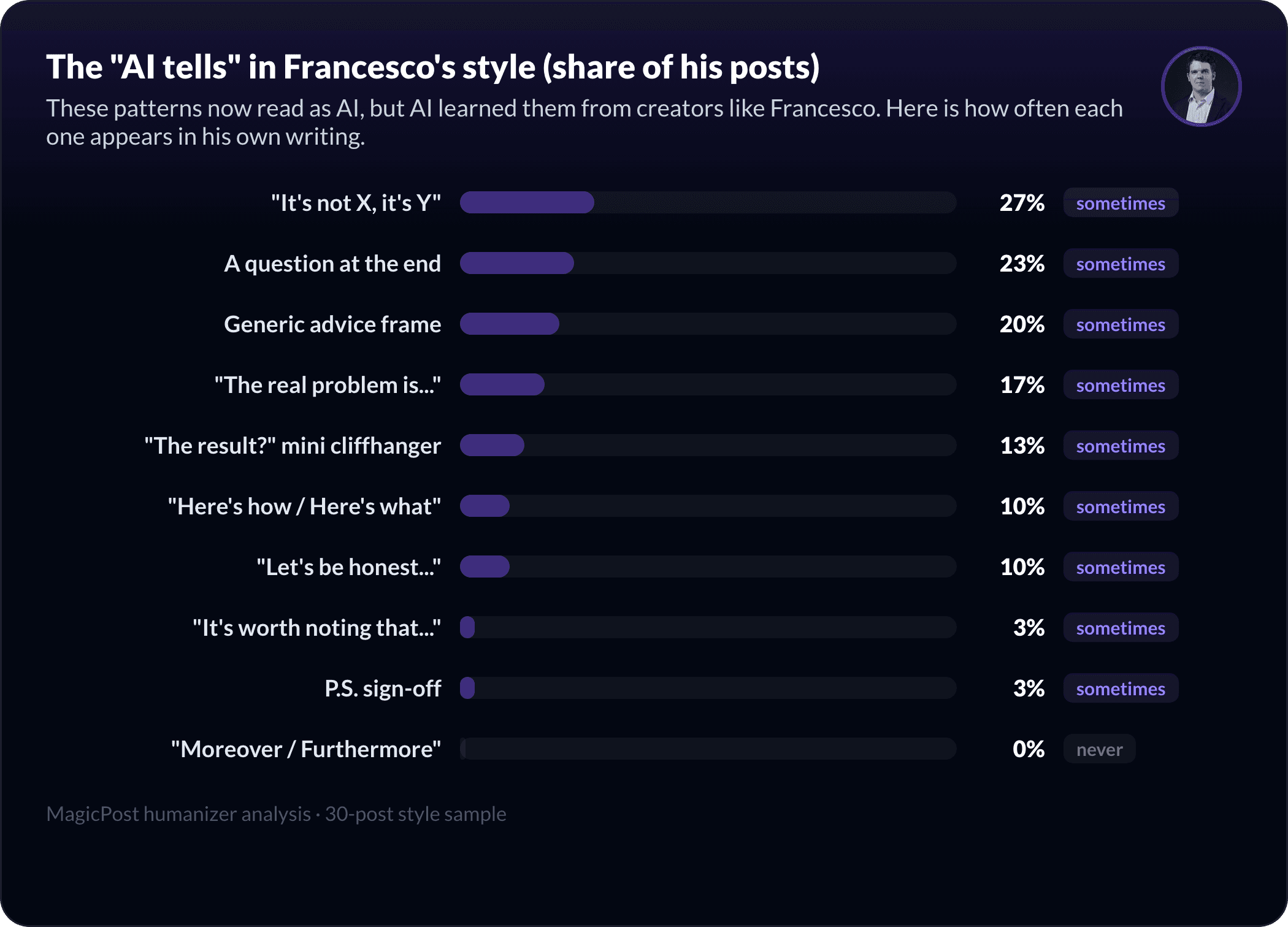 The AI-pattern fingerprint of Francesco Agostinis's style