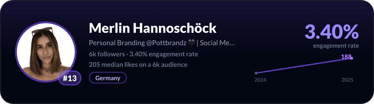 Merlin Hannoschöck, number 13 best small LinkedIn account: 3.40% engagement rate, 6,031 followers