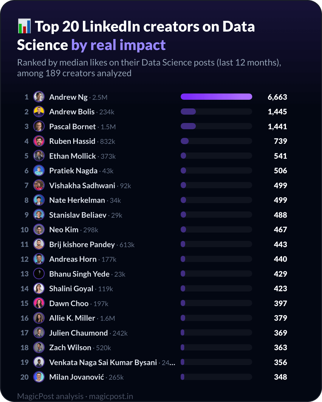 Top 20 LinkedIn creators on data science, ranked by real impact