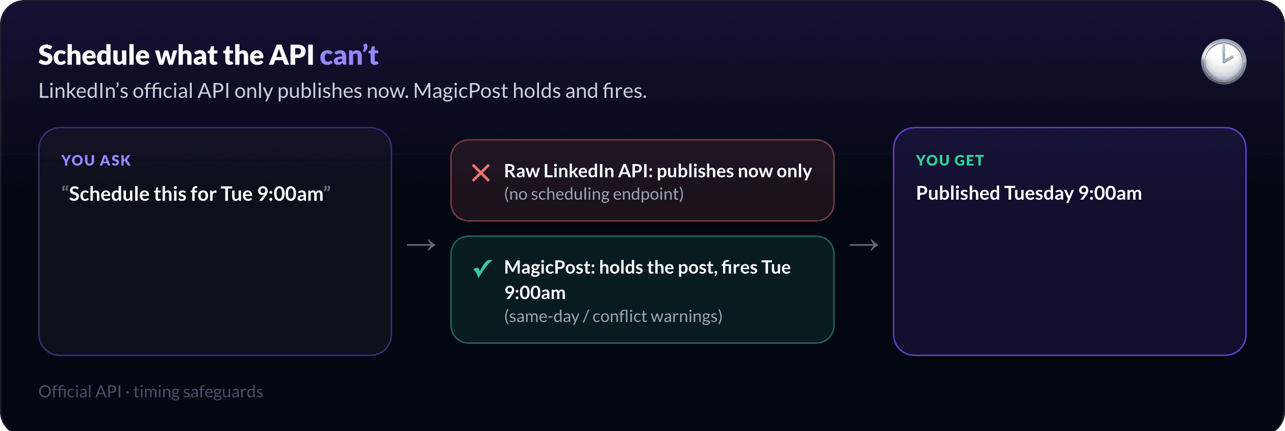 Schedule workflow: the raw LinkedIn API can only publish now, while MagicPost holds your post and fires it at the slot you chose, with same-day and conflict warnings