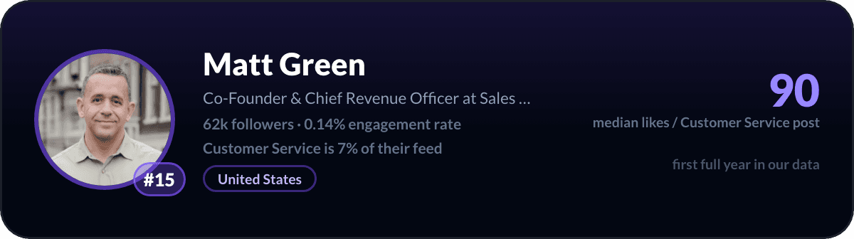 Matt Green, LinkedIn-klantenservicecreator nummer 15: 90 mediane likes per klantenservicepost, 62k volgers