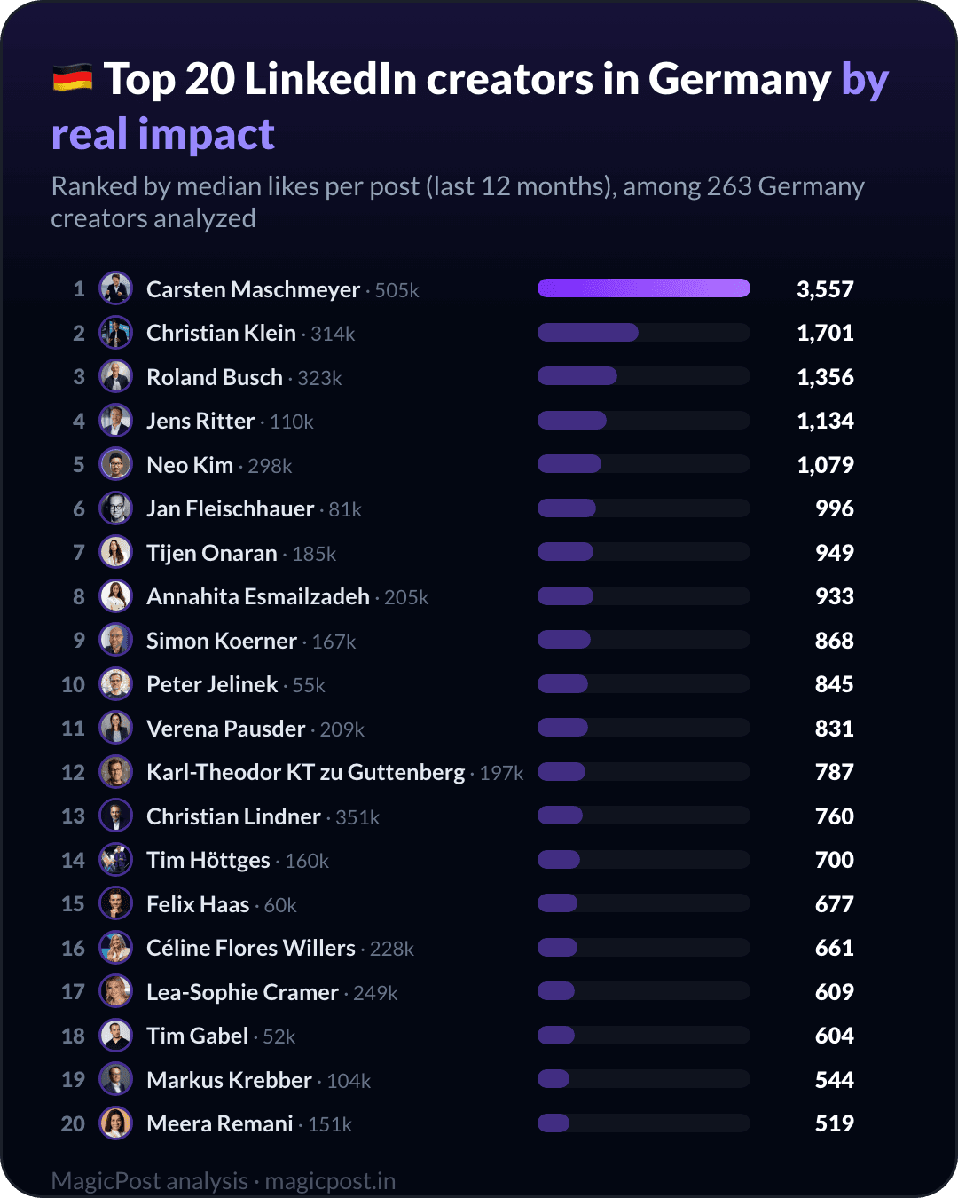 Top 20 LinkedIn creators in Germany, ranked by real impact