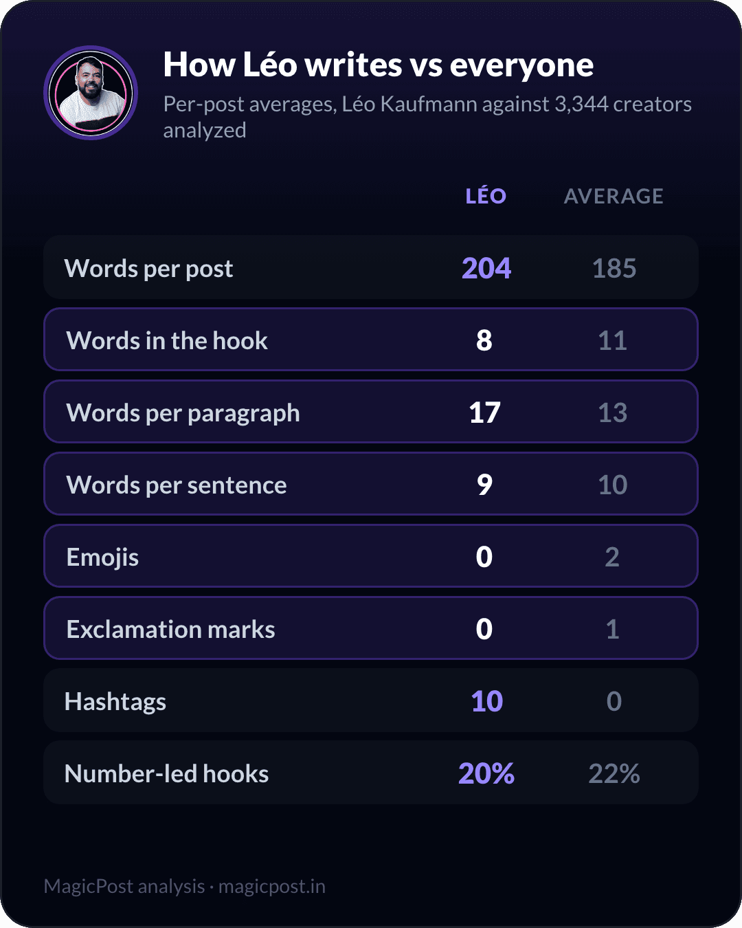 How Léo Kaufmann writes versus the average creator, measured