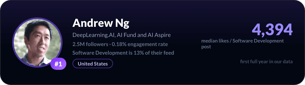 Andrew Ng, number 1 LinkedIn software development creator: 4,394 median likes per software development post, 2.5M followers