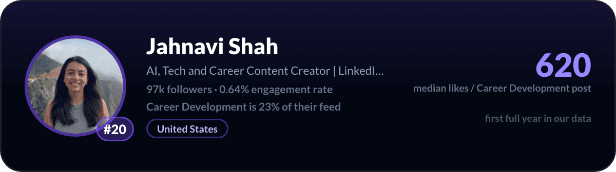 Jahnavi Shah, number 20 LinkedIn career development creator: 620 median likes per career development post, 97k followers