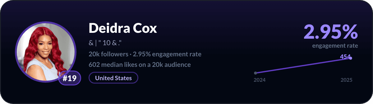 Deidra Cox, number 19 best small LinkedIn account: 2.95% engagement rate, 20,438 followers