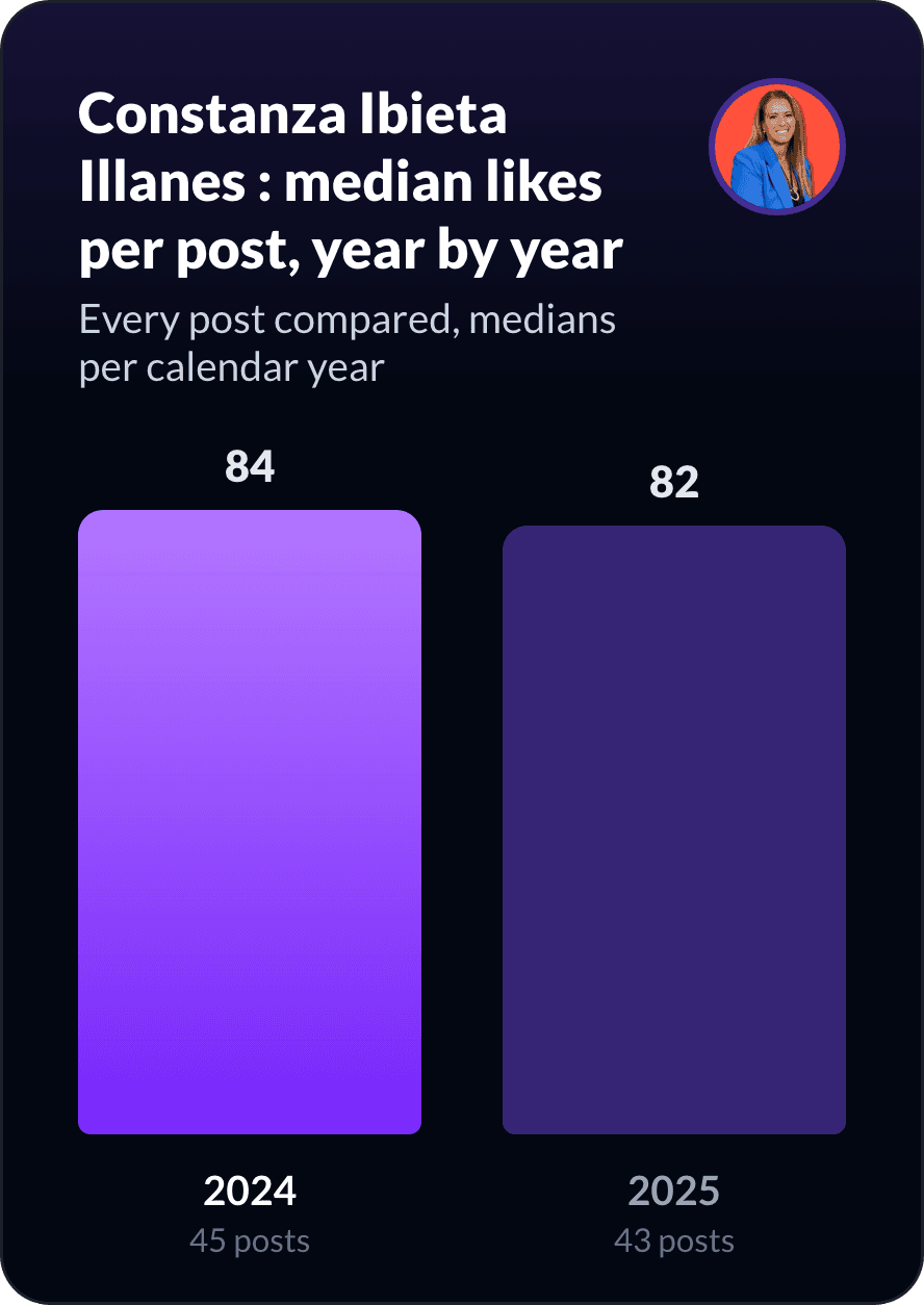 Constanza Ibieta's median likes per post, year by year