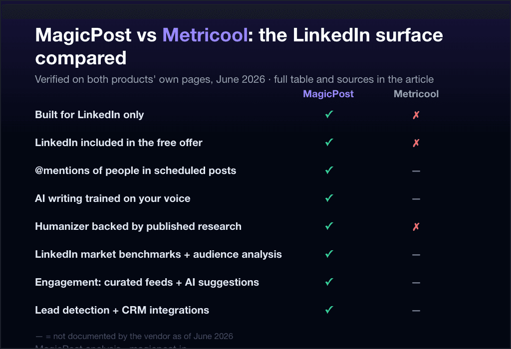 MagicPost vs Metricool: the LinkedIn surface compared