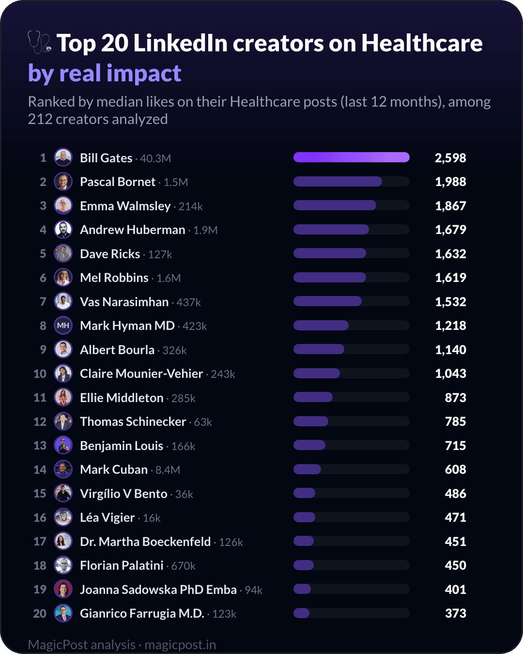 Top 20 LinkedIn creators on healthcare, ranked by real impact