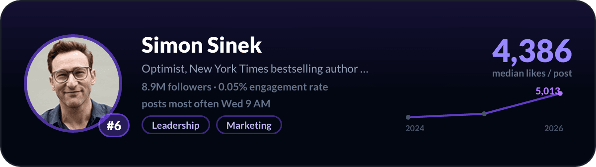 Simon Sinek, LinkedIn-creator nummer 6 in de Verenigde Staten: 4.386 mediane likes per post, 8,9M volgers