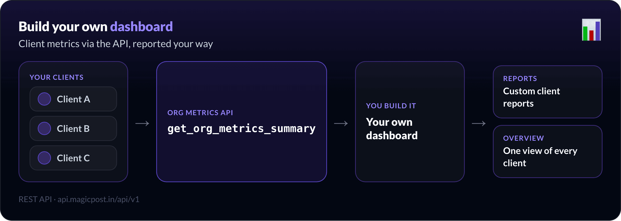 Build your own dashboard: each client's metrics flow through the API into custom client reports and one central view of every account