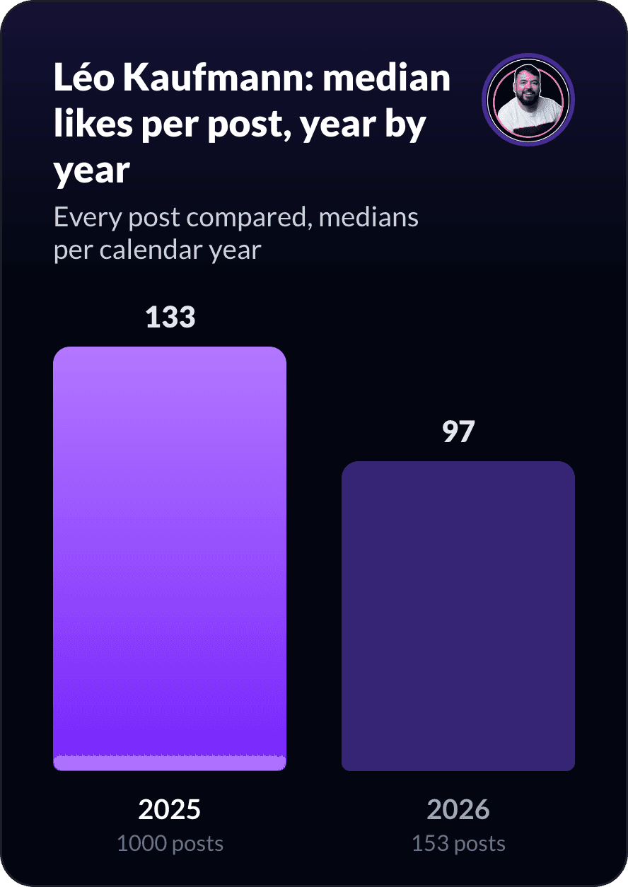 Léo Kaufmann's median likes per post, year by year