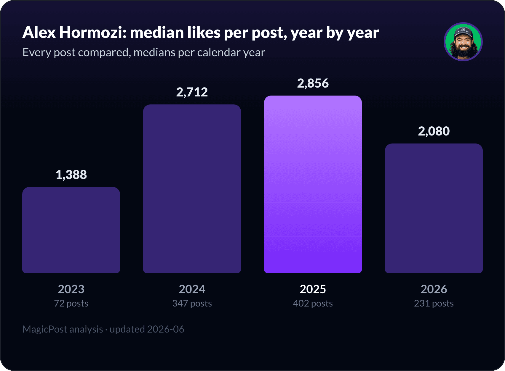 Alex Hormozi's median likes per post, year by year