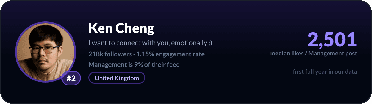 Ken Cheng, LinkedIn-managementcreator nummer 2: 2.501 mediane likes per managementpost, 218k volgers