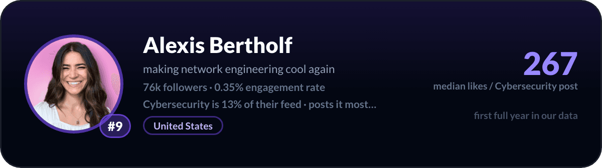 Alexis Bertholf, creator LinkedIn cybersecurity numero 9: 267 like mediani per post di cybersecurity, 76k follower