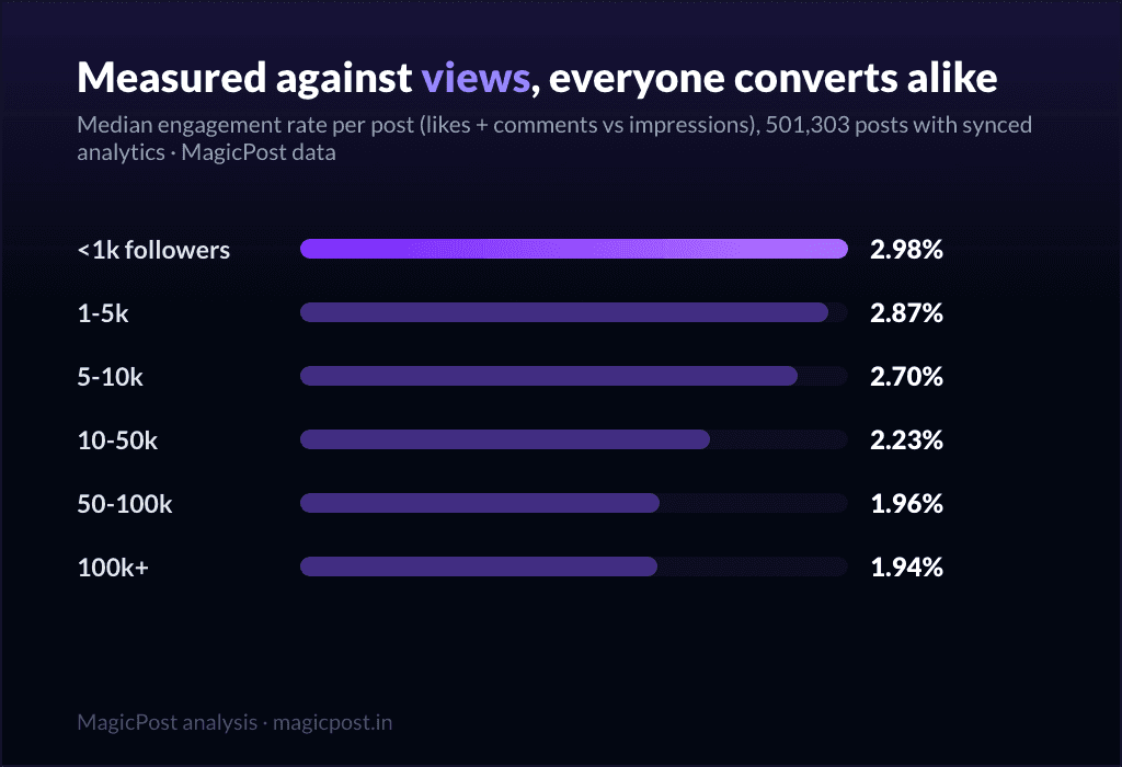 Median engagement rate vs impressions by follower count: nearly flat from 2.98% to 1.94%