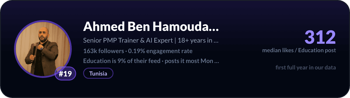 Ahmed Ben Hamouda, LinkedIn-onderwijscreator nummer 19: 312 mediane likes per onderwijspost, 163k volgers