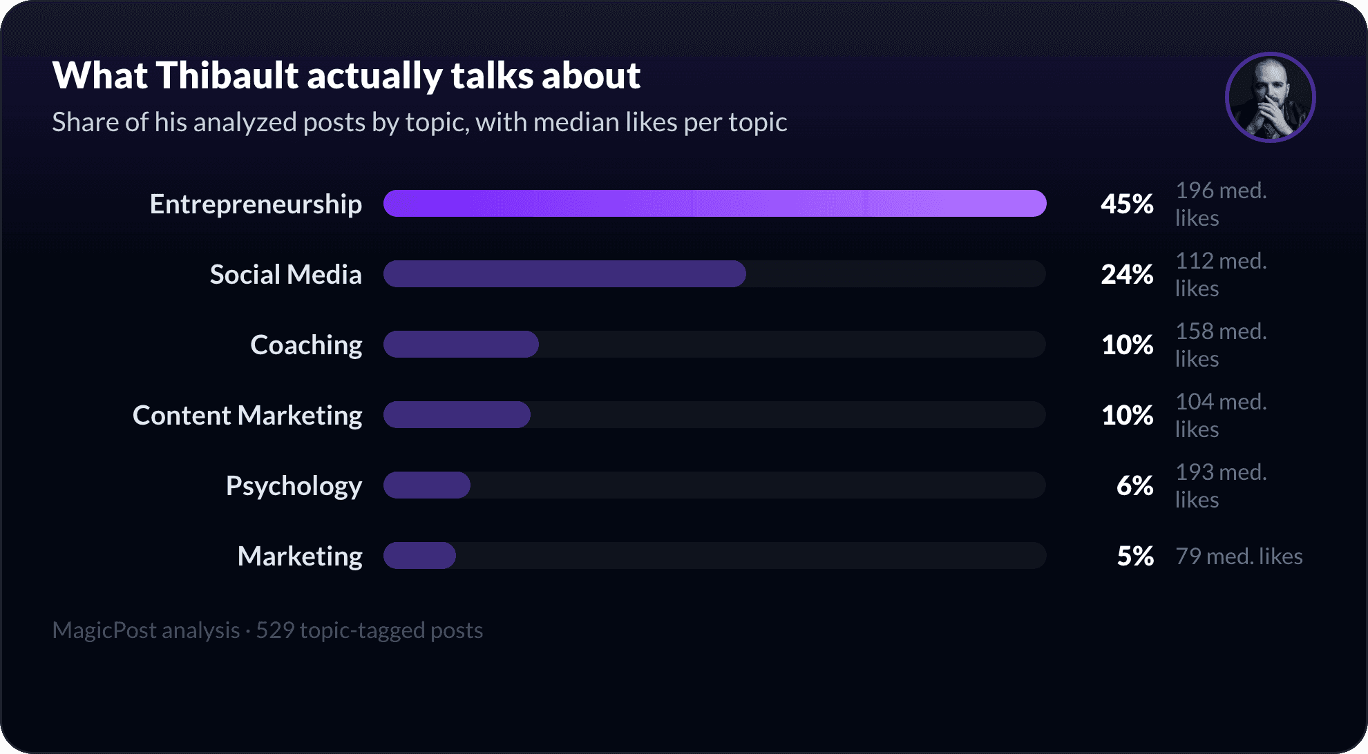What Thibault Louis talks about on LinkedIn, measured by topic