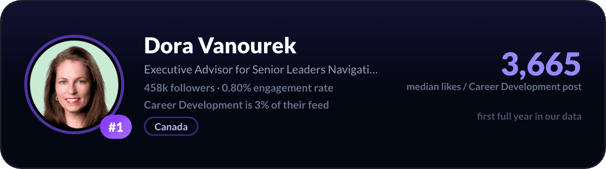 Dora Vanourek, number 1 LinkedIn career development creator: 3,665 median likes per career development post, 458k followers