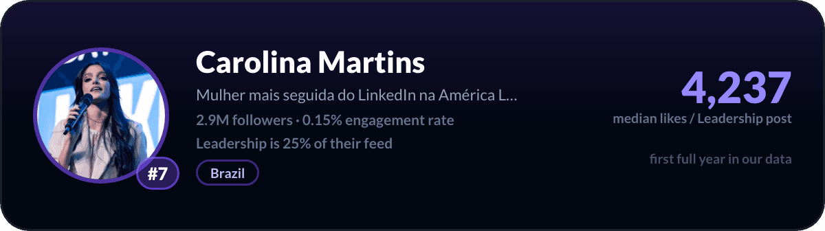 Carolina Martins, LinkedIn-leiderschapscreator nummer 7: 4.237 mediane likes per leiderschapspost, 2,9 mln volgers