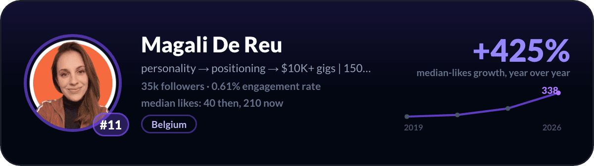 Magali De Reu, number 11 fastest-rising LinkedIn creator: +425% median-likes growth in a year, 35k followers