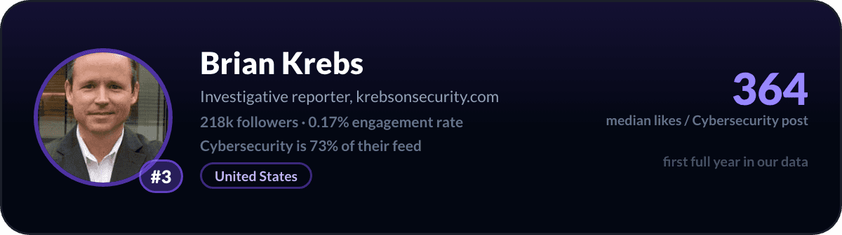 Brian Krebs, creator LinkedIn cybersecurity numero 3: 364 like mediani per post di cybersecurity, 218k follower
