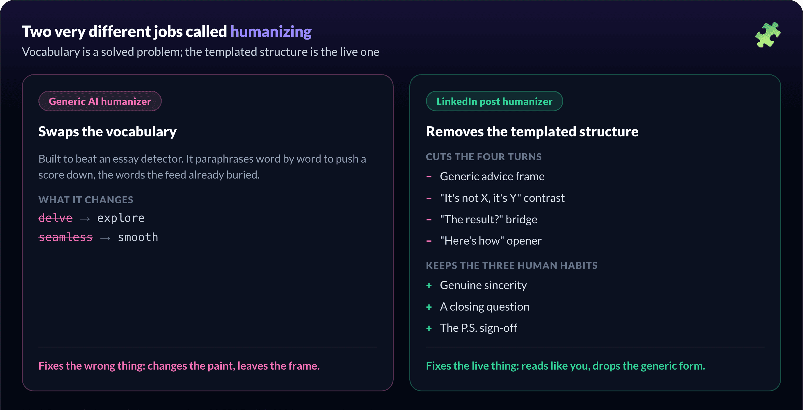 Generic AI humanizer swaps vocabulary (delve to explore, seamless to smooth) and fixes the wrong thing; a LinkedIn post humanizer removes the four templated turns and keeps the three human habits