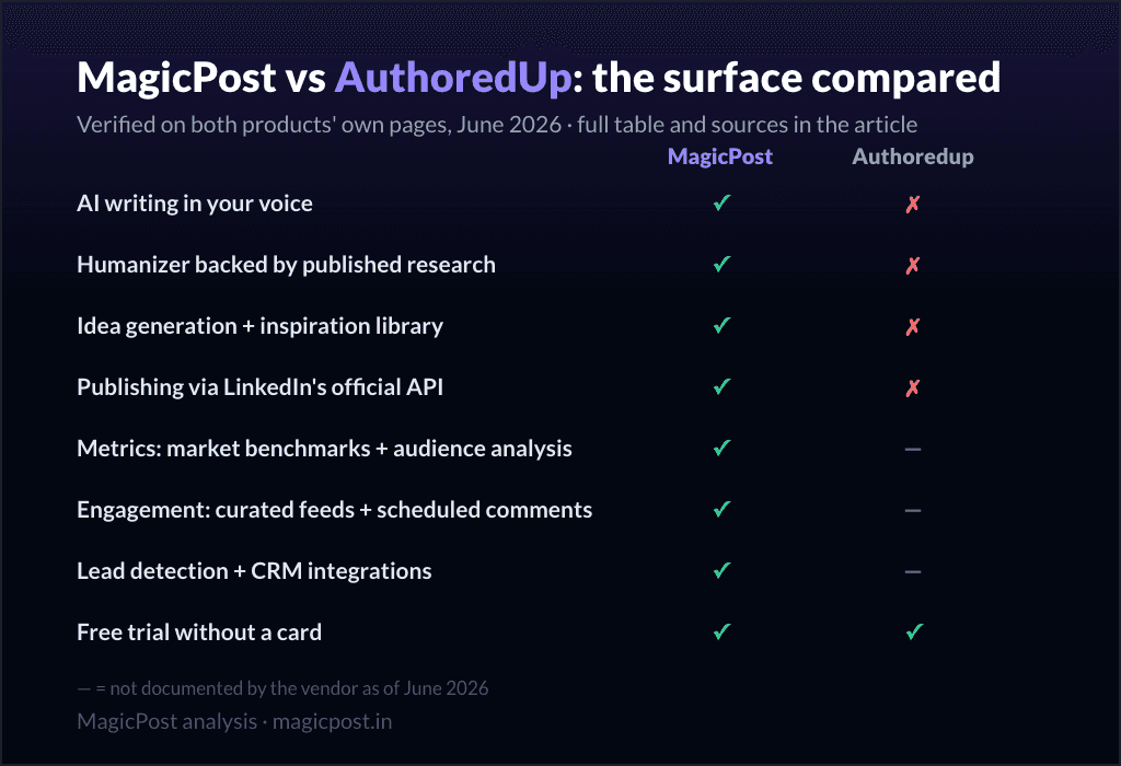 MagicPost vs AuthoredUp: the feature surface compared