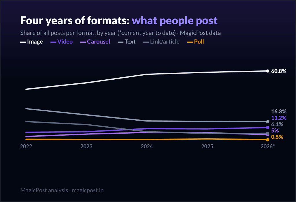 Part des posts LinkedIn par format et par année, de 2022 à 2026