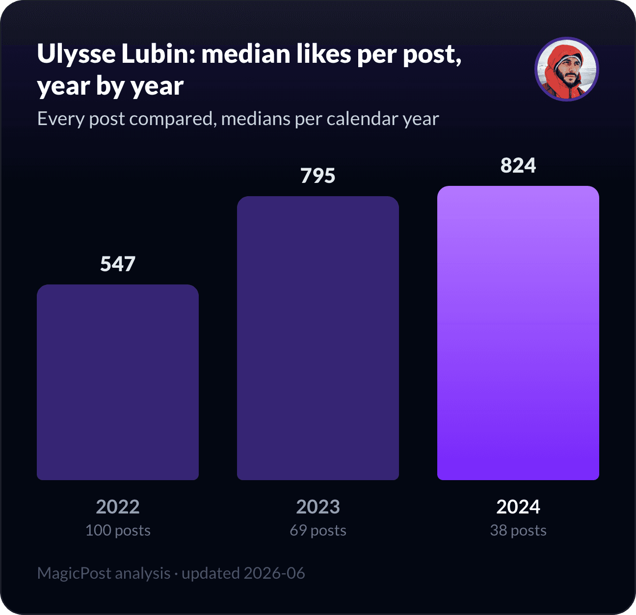 Ulysse Lubin's median likes per post, year by year