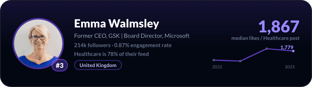 Emma Walmsley, number 3 LinkedIn healthcare creator: 1,867 median likes per healthcare post, 214k followers