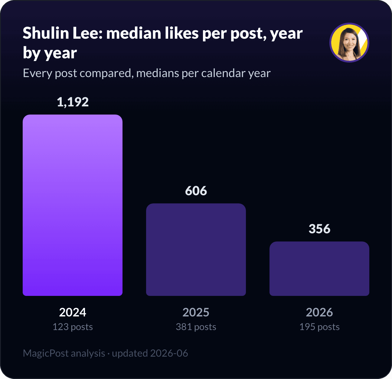 Shulin Lee's median likes per post, year by year